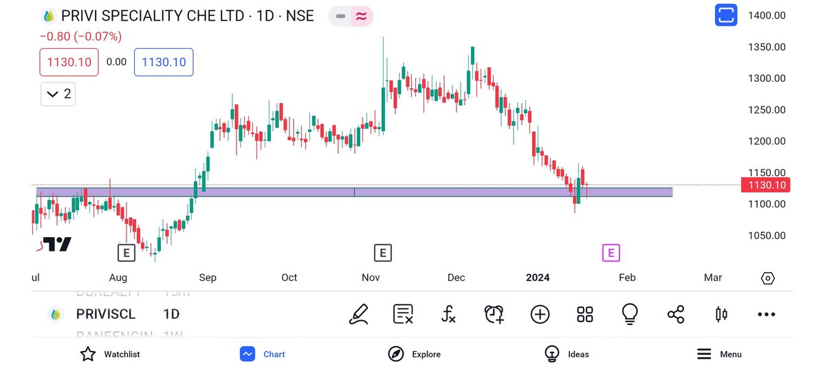 SwingToSuccess's tweet photo. #BREAKOUTSTOCKS
#BreakoutStock
#StockToWatch
#seingtrading
Support level stocks after correction ? https://t.co/xf2vXW4GLb