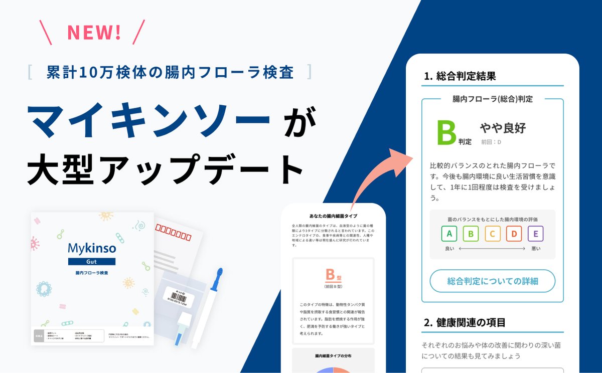 cykinso's tweet photo. おはようございます。
本日は【商品アップデート】のお知らせがございます🙋‍♀️

°˖✧お知らせ✧˖°
個人向け腸内フローラ検査サービス「マイキンソー （Mykinso）Gut V2」 の検査結果がアップデート致しました！

°˖✧ポイントのご紹介✧˖°
▷検査項目数が2倍に！やせ菌や肥満菌など気になる項目も追加！
▷個別菌項目ごとに実践アドバイスを追加！
▷特許を取得した独自スコアの搭載！

アップデートは【2024年1月23日（火）】を予定しています。
これから検査を受ける方も、これまで受けていただいた方の検査結果にもアップデートを反映いたします🙆‍♀️
詳細はぜひプレスリリースでご確認ください。

ますますパワーアップしたマイキンソーにぜひご期待ください🙆‍♀️✨✨

▽プレスリリース
https://t.co/D9BIdxypoB