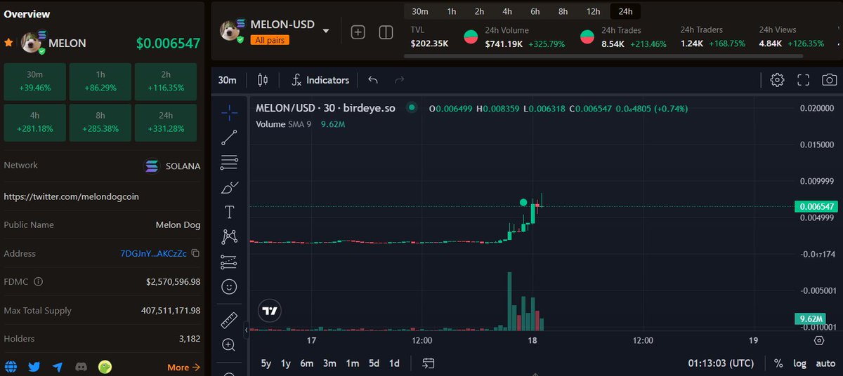 mugivara_crypto's tweet photo. $MELON 10M-100M MC soon...

Just wait to a little fall and try to buy, you won't regret it
)

https://t.co/mlHEdN2Qqp https://t.co/DlYX79bRWi