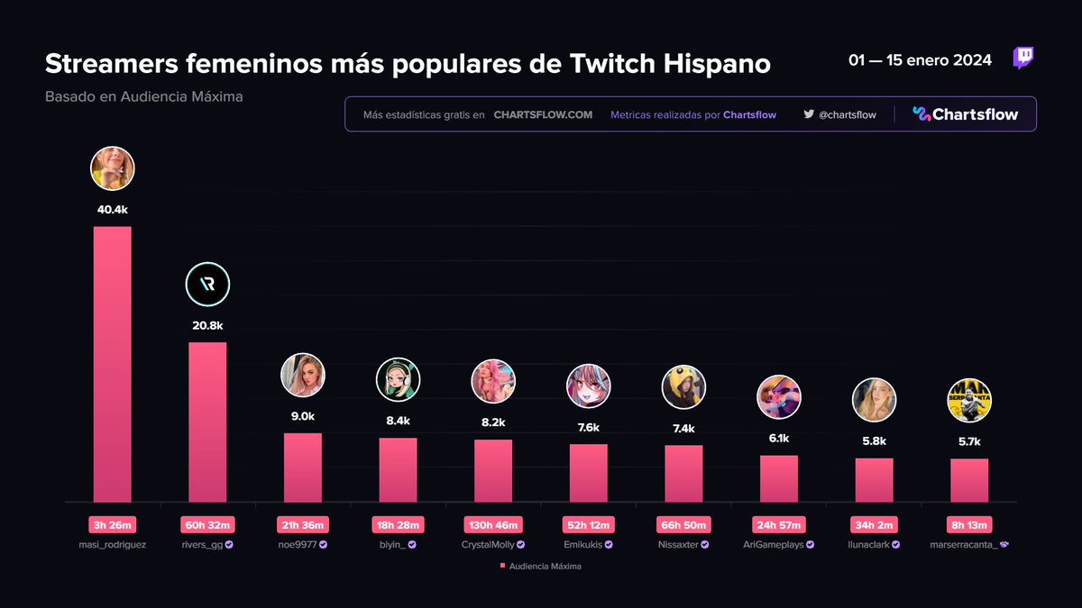 ChartsFlow's tweet photo. Streamers femeninos más populares de #Twitch #Hispano
Primera quincena de enero

1⃣ #masirodriguez🇪🇸
2⃣ #riversgg🇲🇽
3⃣ #noe9977🇪🇸
4⃣ #biyin🇪🇸
5⃣ #CrystalMolly🇲🇽
6⃣ #Emikukis🇨🇴
7⃣ #Nissaxter🇪🇸
8⃣ #AriGameplays🇲🇽
9⃣ #llunaclark🇪🇸
🔟 #marserracanta🇪🇸

más en https://t.co/v0KQjylZwK https://t.co/d6bxogT4aE