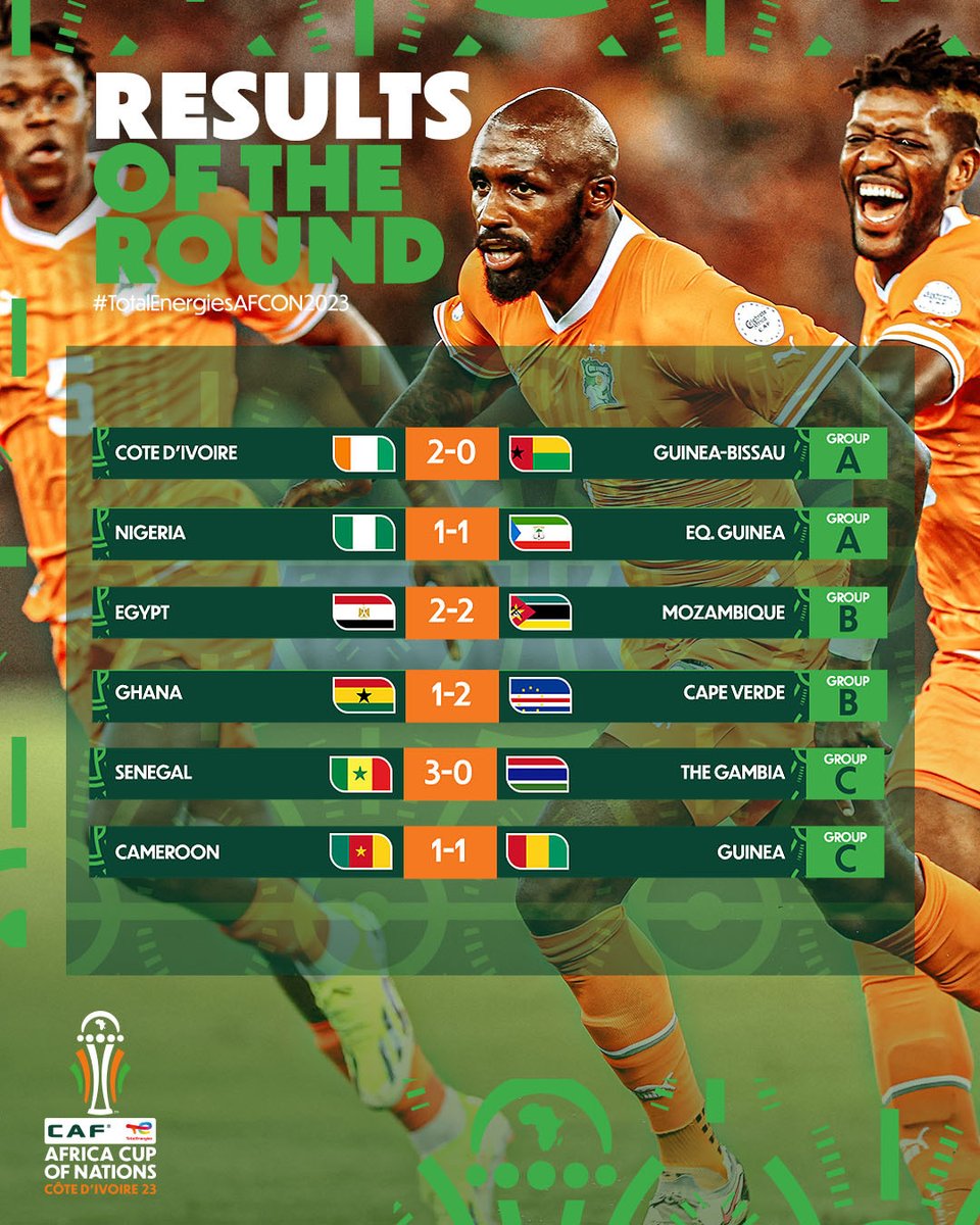CAF_Online's tweet photo. #TotalEnergiesAFCON2023 Matchday 1 is a wrap. ✅ https://t.co/9a37hI3Tq7
