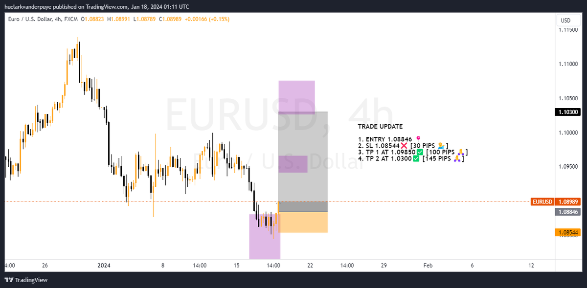 2nd Re-entry on #EURUSD Check out our community here: t.me/huclarktrades