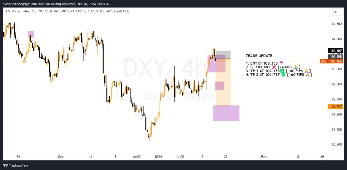 2nd re-entry on #DXY Get more signals from here: t.me/huclarktrades