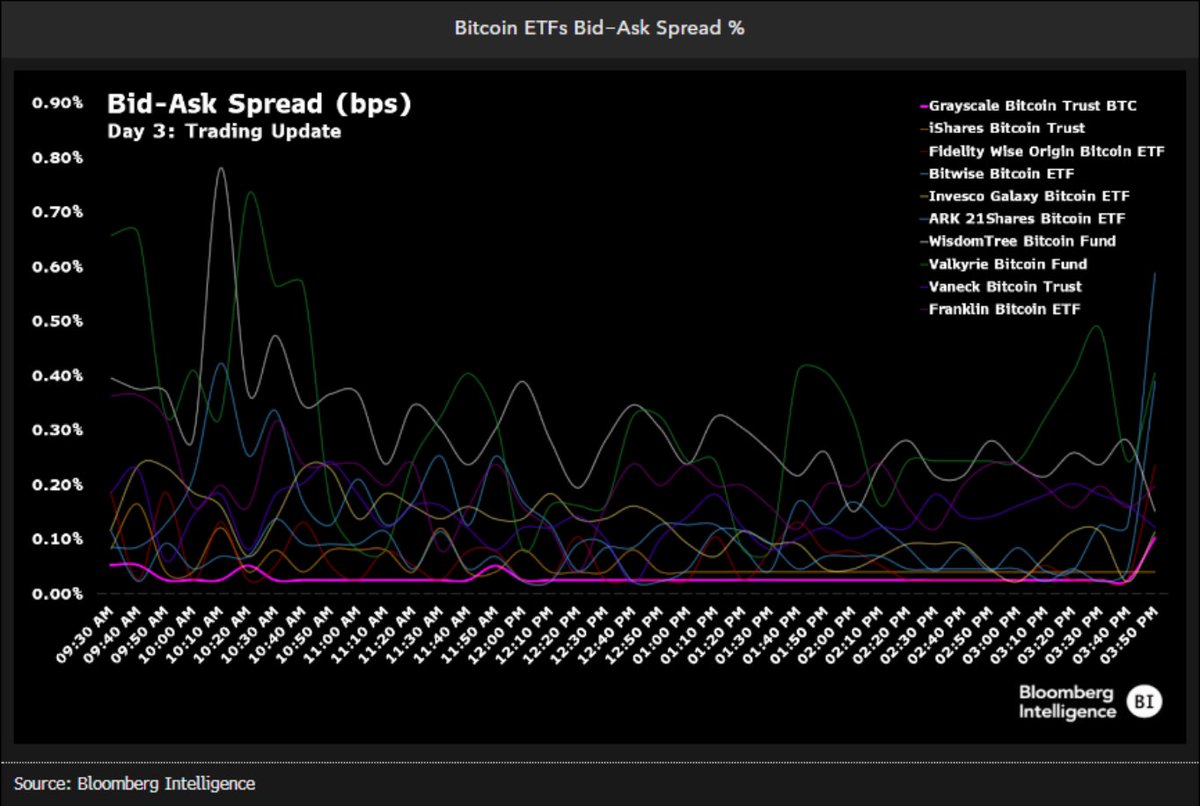 ABD'de spot Bitcoin ETF'inin onaylanmasıyla birlikte kripto para piyasalarında bir paradigma değişikliği yaşanıyor.

Artık takip ettiğiniz çoğu kripto para analistinin mevcut bilgi birikiminin yetersiz kalacağı yepyeni bir alana girdik. 

Burası artık  Wall Street'te çalışan