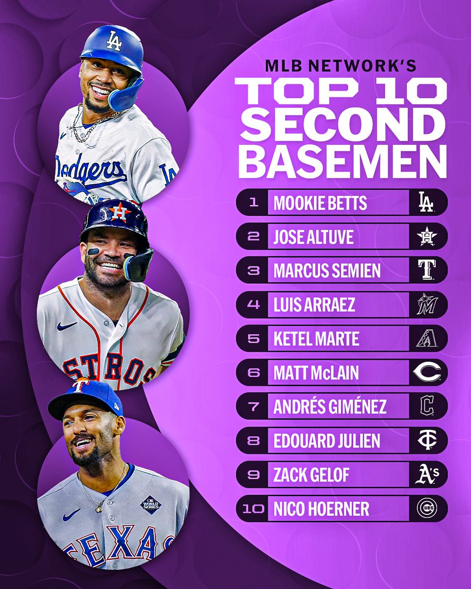 MLB's tweet photo. Betts in the world? 🎤

Mookie moves to the top of the list at 2B on @MLBNetwork’s #Top10RightNow. https://t.co/AuqRGeEBHC