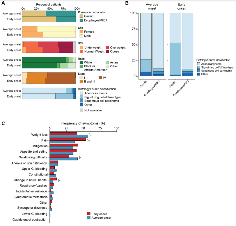 Melissa Lumish MD (@lumishmelissa) on Twitter photo Early onset GI cancers will be highlighted at <a href="/ASCO/">ASCO</a> #GI24
EO-EGC is rising along with CRC. Our results in <a href="/JNCI_Now/">JNCI</a> show EO-EGC is:
⬆️gastric ⬆️diffuse type
🟰 stage/survival
Much still unknown
Fantastic collaboration <a href="/AndreaCercek/">Andrea Cercek</a> <a href="/YJanjigianMD/">Yelena Y. Janjigian MD</a> <a href="/SteveMaronMD/">Steve Maron</a> <a href="/MSKCancerCenter/">Memorial Sloan Kettering Cancer Center</a> Early onset GI cancers will be highlighted at <a href="/ASCO/">ASCO</a> #GI24
EO-EGC is rising along with CRC. Our results in <a href="/JNCI_Now/">JNCI</a> show EO-EGC is:
⬆️gastric ⬆️diffuse type
🟰 stage/survival
Much still unknown
Fantastic collaboration <a href="/AndreaCercek/">Andrea Cercek</a> <a href="/YJanjigianMD/">Yelena Y. Janjigian MD</a> <a href="/SteveMaronMD/">Steve Maron</a> <a href="/MSKCancerCenter/">Memorial Sloan Kettering Cancer Center</a>