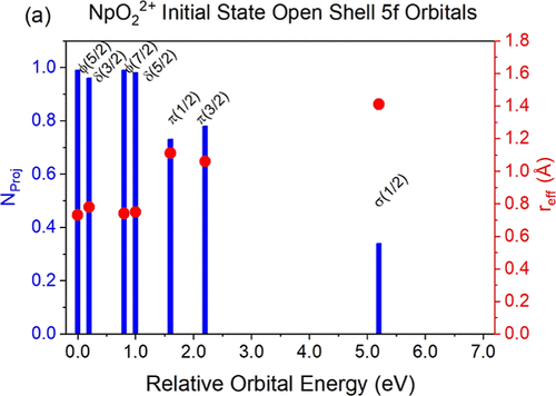 bhkenlo's tweet photo. Electronic Structure of Actinyls: Orbital Properties | Inorganic Chemistry https://t.co/GSqipBZO3y Bagus and co-workers @InorgChem #actinyls #UO2 #NpO2 #PuO2 #3d #5f #Dirac_Coulomb #Hartree_Fock #6d https://t.co/UQphI1FxOW