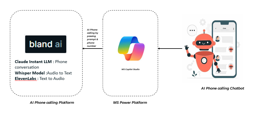 umianta's tweet photo. I created a comprehensive design featuring a Chatbot &amp; AI Phone calling hyper-AI capabilities. This design involves an AI-powered chatbot that interacts with the AI phone calling platform to initiate a call. #genai #openai #chatbot #ai #micorsoft #powerautomate https://t.co/nvUmVxJvYO