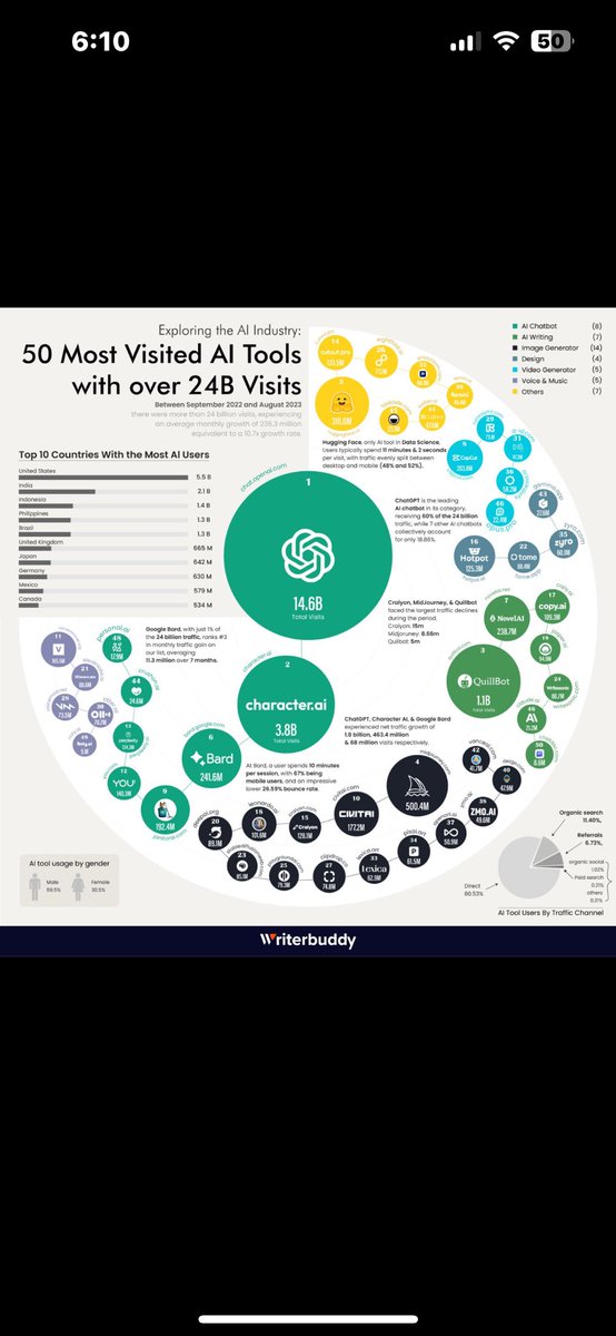 BrandAimCom's tweet photo. In one year, from September 2022 to August 2023, the top 50 AI tools got a staggering 24 billion visits? Everyone's super interested in AI right now. And guess what? ChatGPT was a huge part of that, with a whopping 14 billion visits all on its own. https://t.co/MBPIJQ82Pv