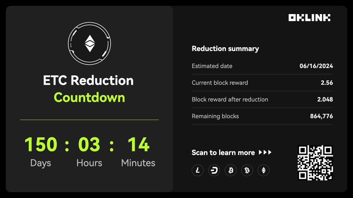 Witness the upcoming $ETC reduction event with us. #OKLinkHalving oklink.com/halving