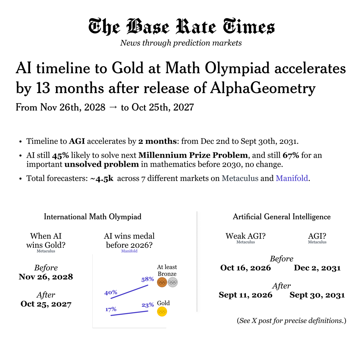 base_rate_times's tweet photo. DeepMind releases AlphaGeometry, explicitly stating it can solve Olympiad-level geometry problems

What do prediction markets think?

◦ Timeline to Gold at International Math Olympiad accelerates by 13 months, now Oct 2027 (@metaculus)

◦ Timeline to AGI accelerates by 2 months, now Sept 2031 (@metaculus)

◦ AI now 58% likely to win at least Bronze before 2026, up from 40% (@ManifoldMarkets)

◦ AI still 45% to solve next Millennium Prize Problem (@metaculus) & 67% for an unsolved problem in maths before 2030 (@ManifoldMarkets), no change