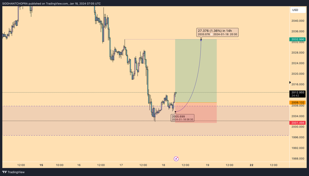 Sid_Mystique's tweet image. $XAUUSD 2033$ In Sight. 

Extremes...🏌️‍♂️