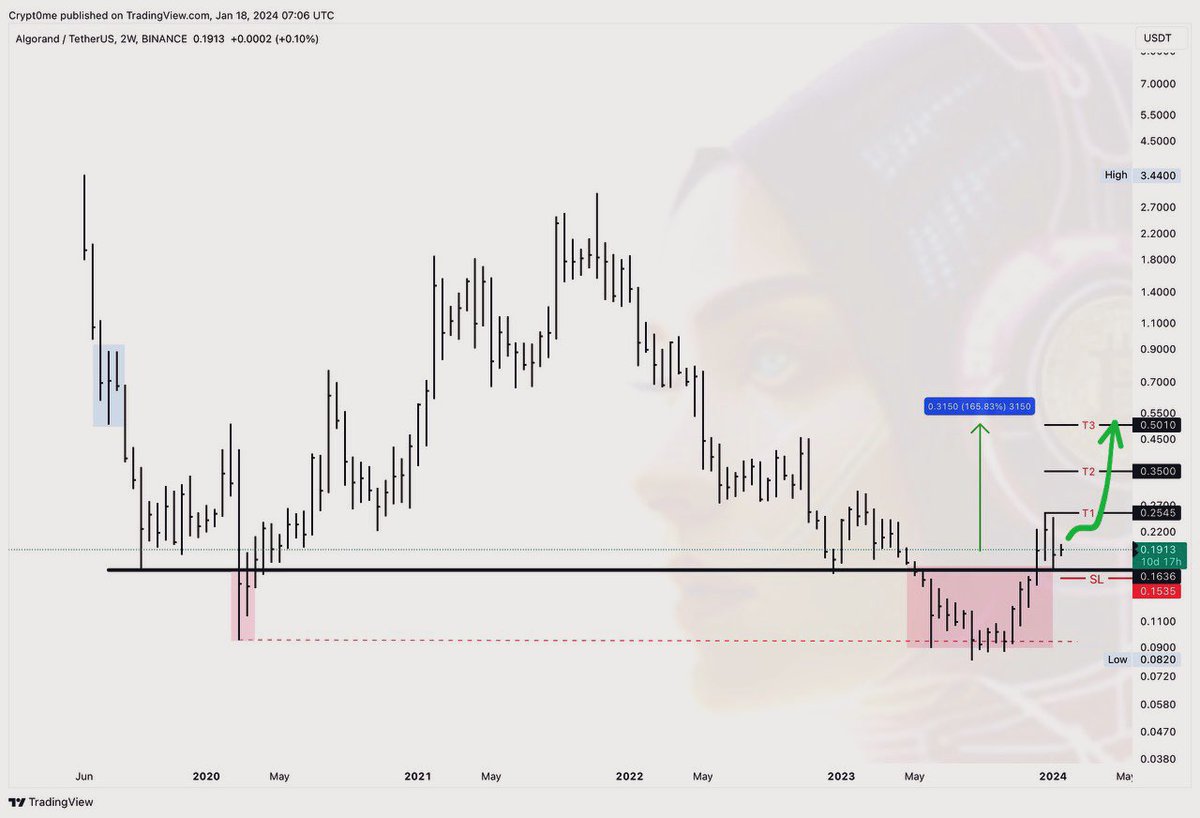 crypt0_me's tweet photo. $ALGO 
الشارت  جميل. 
أهداف متوسطه ، آخر هدف حوالي 160% 
الوقف كسر النطاق العرضي والاغلاق اسفله. 
2WEEKS FRAME
#ALGO https://t.co/ZoDVIiT1fi