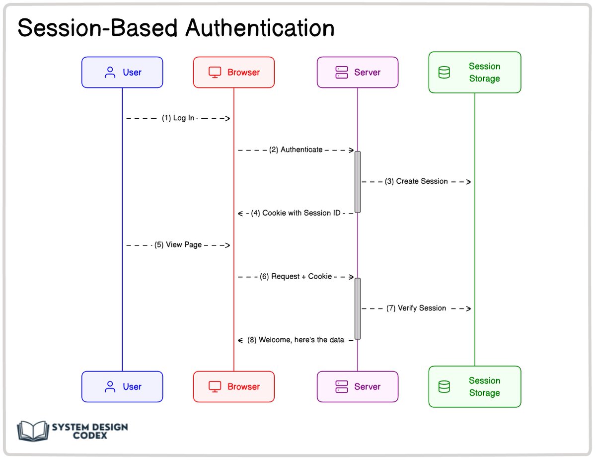 ProgressiveCod2's tweet image. I asked this question to 11 candidates and only 3 managed to answer:
“What’s the difference between Session-based authentication and JWTs?”
The rest of the candidates just dropped some basic keywords and got things mixed up.
But why did I ask this question?
Because the…