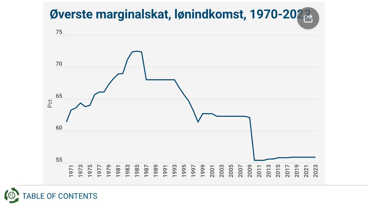 Et politisk tiltag, som har ledt til stigende ulighed, er, at skatterne er blevet mindre progressive. De højeste indkomster betaler mindre i skat af den sidst tjente krone, end tidligere. Anker Jørgensen hævede marginalskatten i 1970’erne med 5%point, så den var over 70% - siden…