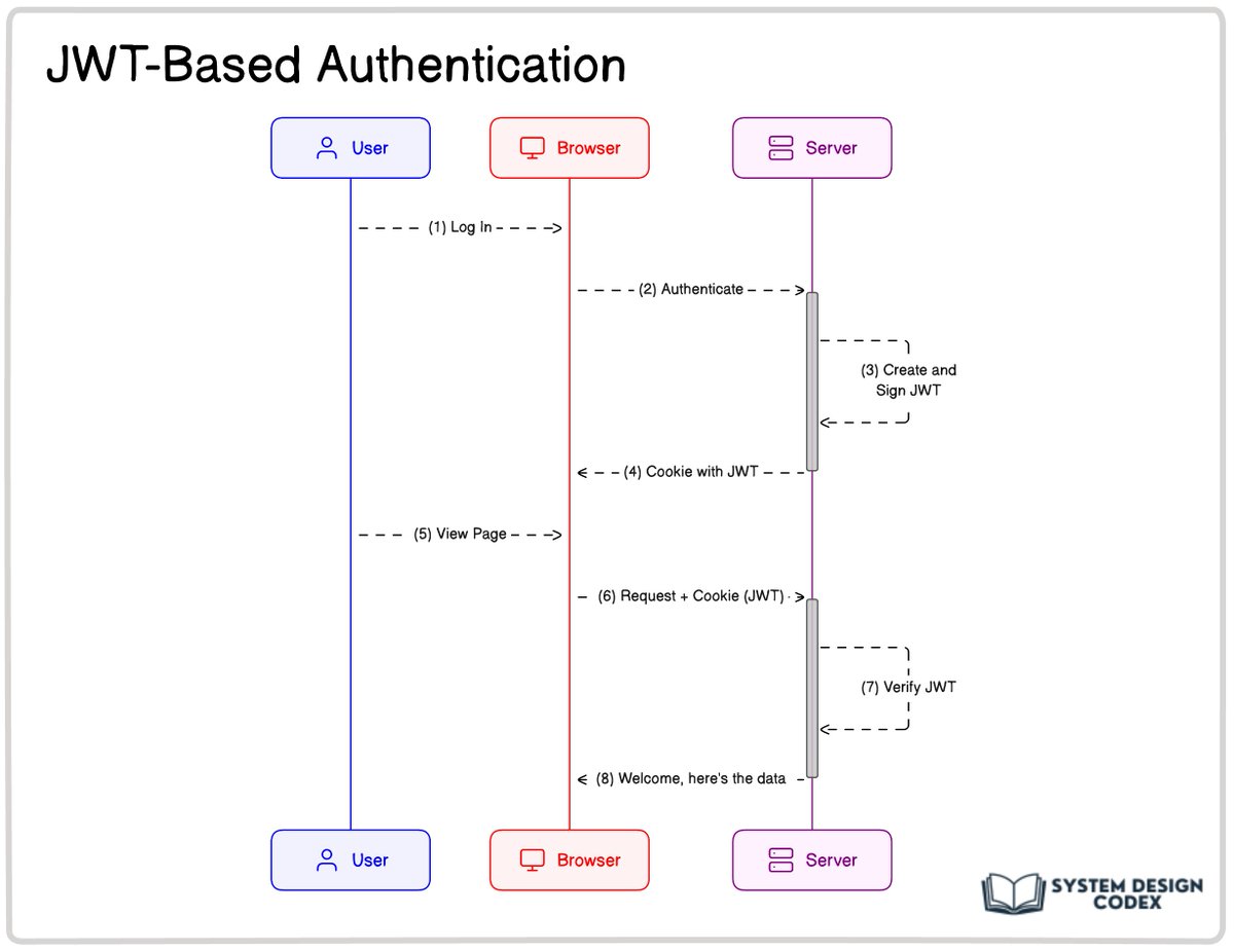 ProgressiveCod2's tweet image. I asked this question to 11 candidates and only 3 managed to answer:
“What’s the difference between Session-based authentication and JWTs?”
The rest of the candidates just dropped some basic keywords and got things mixed up.
But why did I ask this question?
Because the…