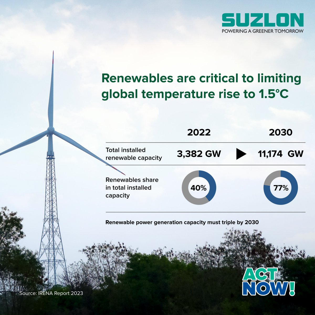 tanti_girish's tweet photo. Renewable energy now accounts for 40% of global installed power capacity. To meet the 1.5°C climate goal, we must triple this capacity by 2030 and we must start now. Our decisions today will decide how healthy our tomorrow will be. #ActNow
https://t.co/FaELAnOGZk
#Wef #Davos https://t.co/EjjHOnWXhM
