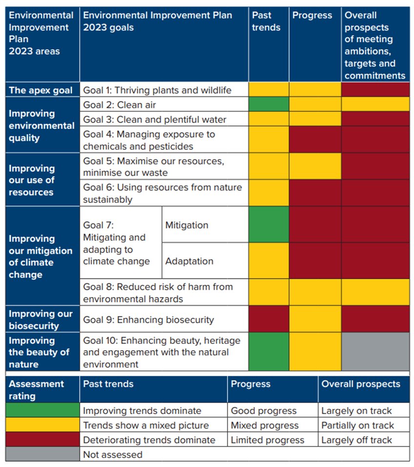 ** An alarm call for us all ** The official nature watchdog, @OfficeforEP, says that 'government is largely off track' to meet legally-binding nature targets. That's true for 8/10 targets, including the overarching goal of halting nature's decline by 2030.