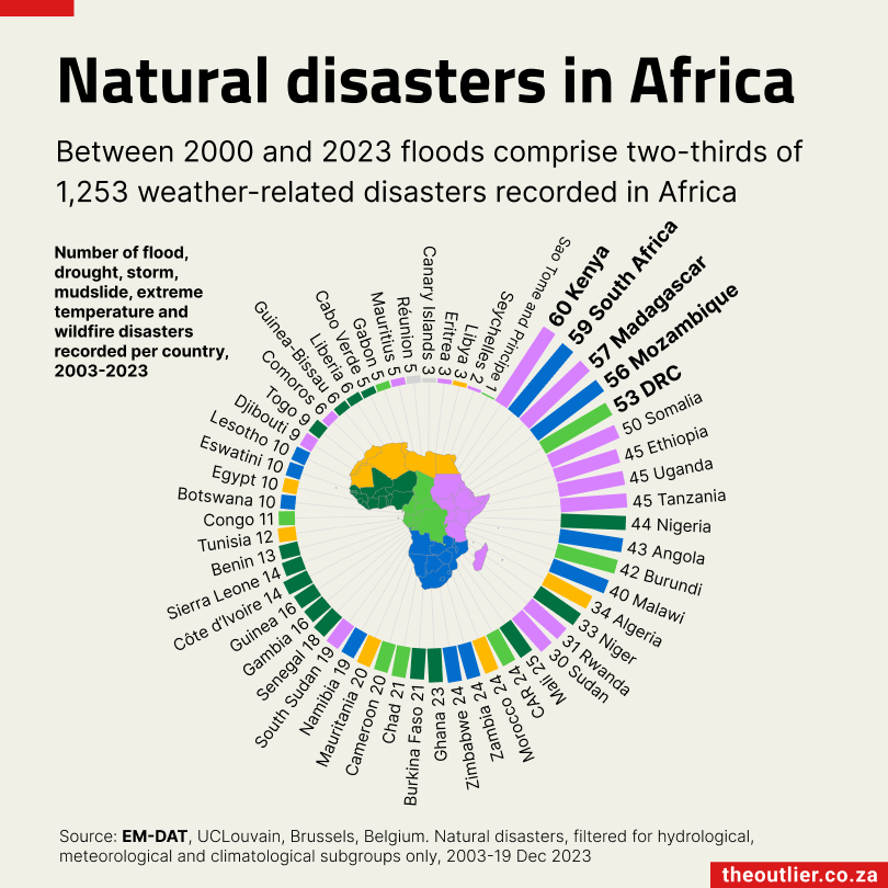 🌫️South Africa had 6 weather-related disasters in 2023, the second-highest in Africa
🌫️Two-thirds of Africa’s disasters in the past 20 years were flood-related
🌫️Droughts caused 11% of disasters

More here: charts.theoutlier.co.za/chart/86736