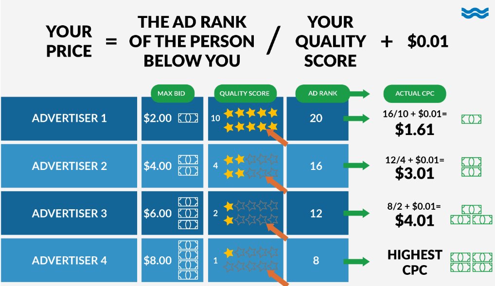 TrainingclassO's tweet image. #Quality #Score is arguably the most important metric in #search #engine #marketing. #Training #class #course #ppc #adwords #SEM #SEO #Digitalmarketing #roi #qualityscore trainingclass.org/google-adwords…