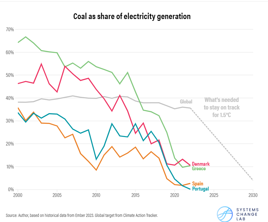 Greenanglicans's tweet photo. The top ten countries making progress on reducing coal !
Change is possible
#decoalanize https://t.co/ygWoVdDKlC