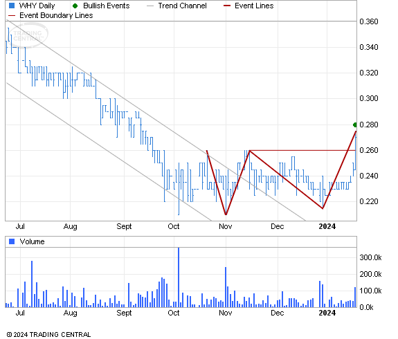 Yukon_Gold's tweet photo. West High Yield Resources $WHY $WHYRF bullish Double Bottom chart pattern targets $0.32 https://t.co/WA2D17VeDV

@WestHighYield #criticalminerals #magnesium #silica #nickel #Canada #RSP #RRSP #TFSA https://t.co/OdgviP4apW
