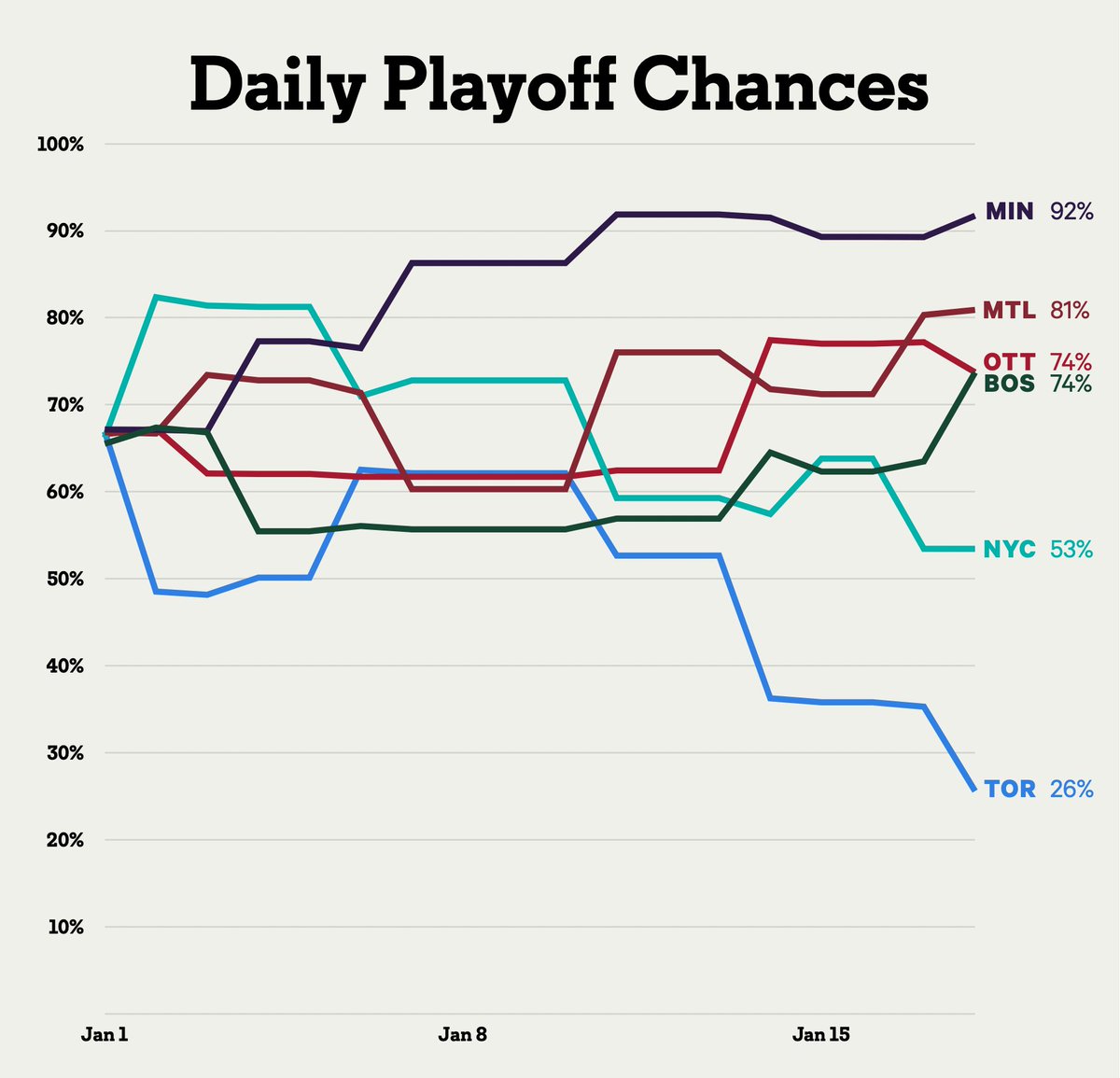 With today's regulation loss, Toronto's playoff odds dropped down to 26 percent. Their chances of finishing last in the PWHL climbed to 51 percent. 😬 theathletic.com/5191018/2024/0…