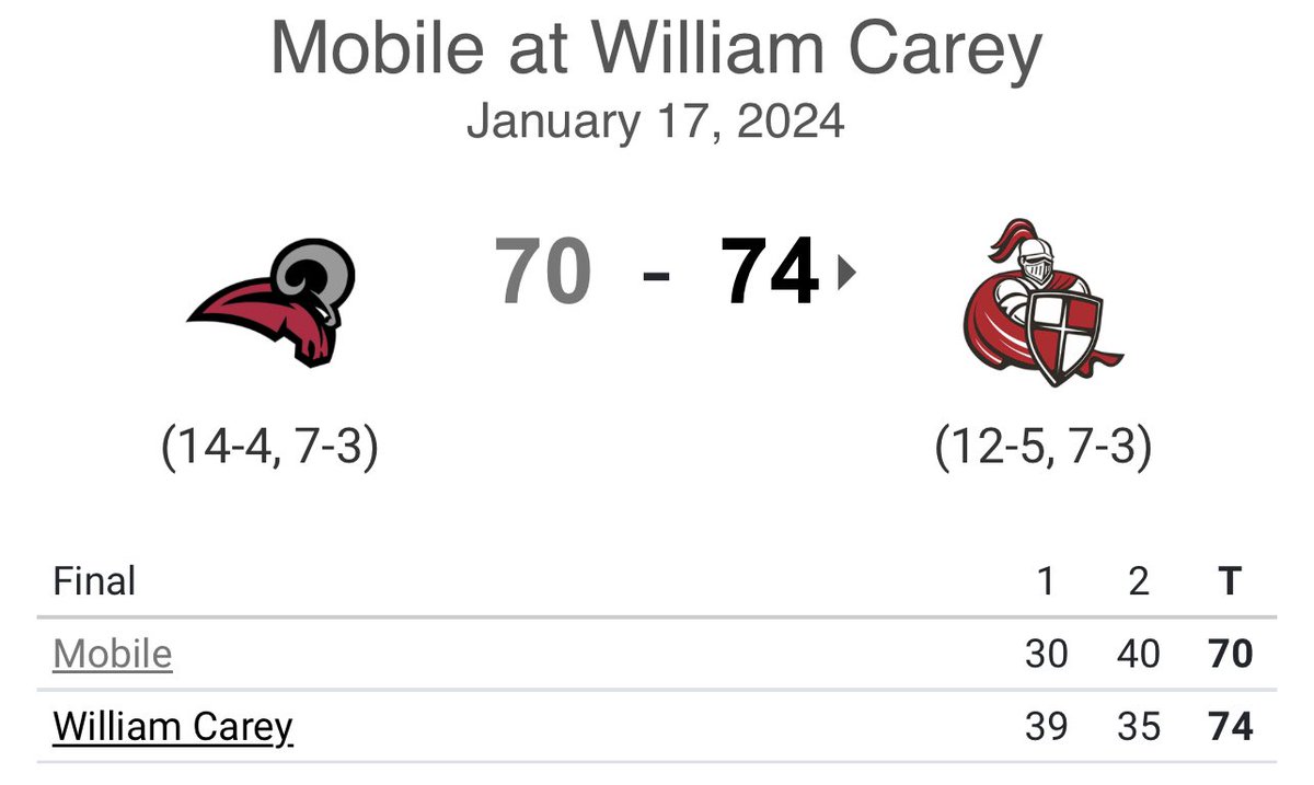 🚨 UPSET ALERT 🚨 Down goes No. 11 SSAC | FINAL @WCU_MBasketball 74 No. 11 Mobile 70 This was supposed to be our game of the Day yesterday for a reason! WCU (12-5) SWEEPS Mobile during the SSAC regular season!! Dylan Brumfield 17pts | 4rebs | 4assts
