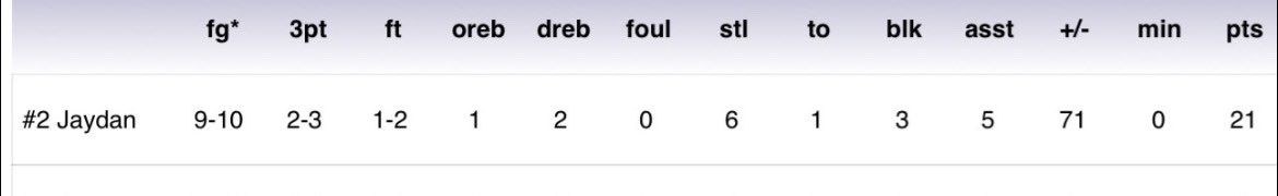 Jaydanmp's tweet photo. Game Highlights: 21pts 6stls 3blks 9/10fg Vs Sigma Sixth https://t.co/hzzHIGXO2w