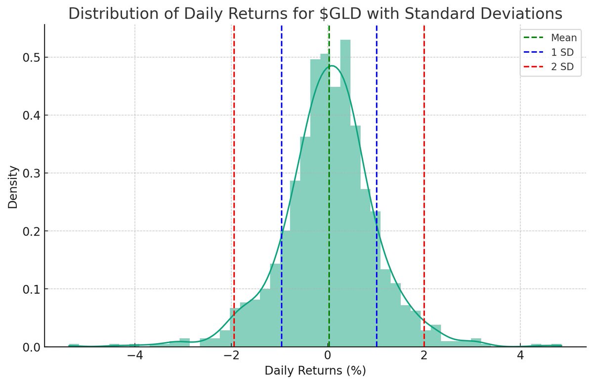 $GLD 
Skipping the miners tonight, looking at the Gold ETF. 
Below is the distribution of daily returns since Jan 1, 2020...more charts added below as well. 
#gold #silver #ETF #KILLTHEBEAR