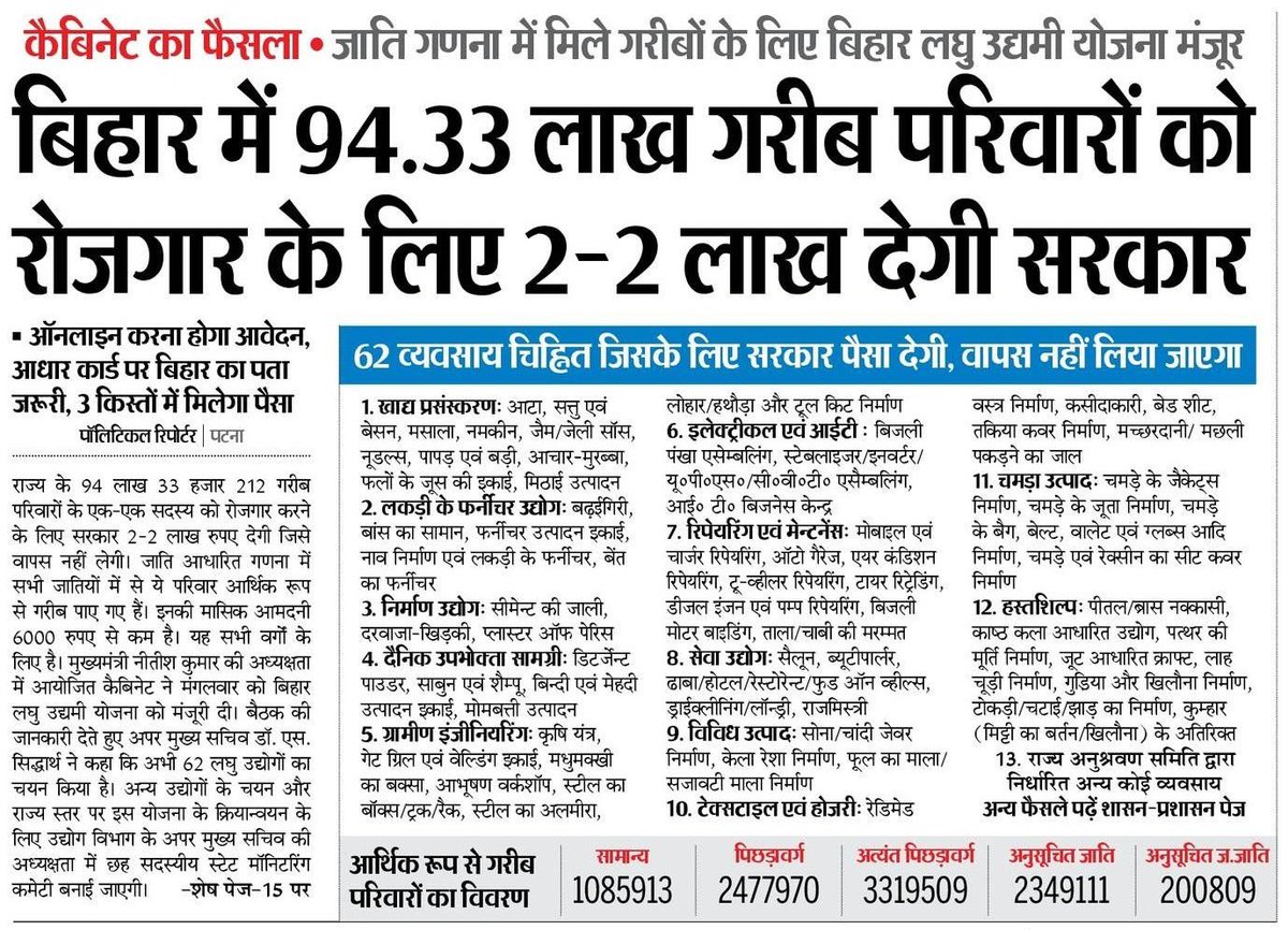 बिहार में आर्थिक न्याय का दौर शुरू! जाति आधारित गणना का एक और सबसे बड़ा फायदा! जाति आधारित गणना में सभी वर्गों और जातियों के आर्थिक रूप से गरीब पाए गए 𝟗𝟒 लाख 𝟑𝟑 हजार 𝟐𝟏𝟐 परिवारों को स्वरोजगार के लिए #बिहार की महागठबंधन सरकार 𝟐-𝟐 लाख ₹ देगी। मा॰ मुख्यमंत्री की…