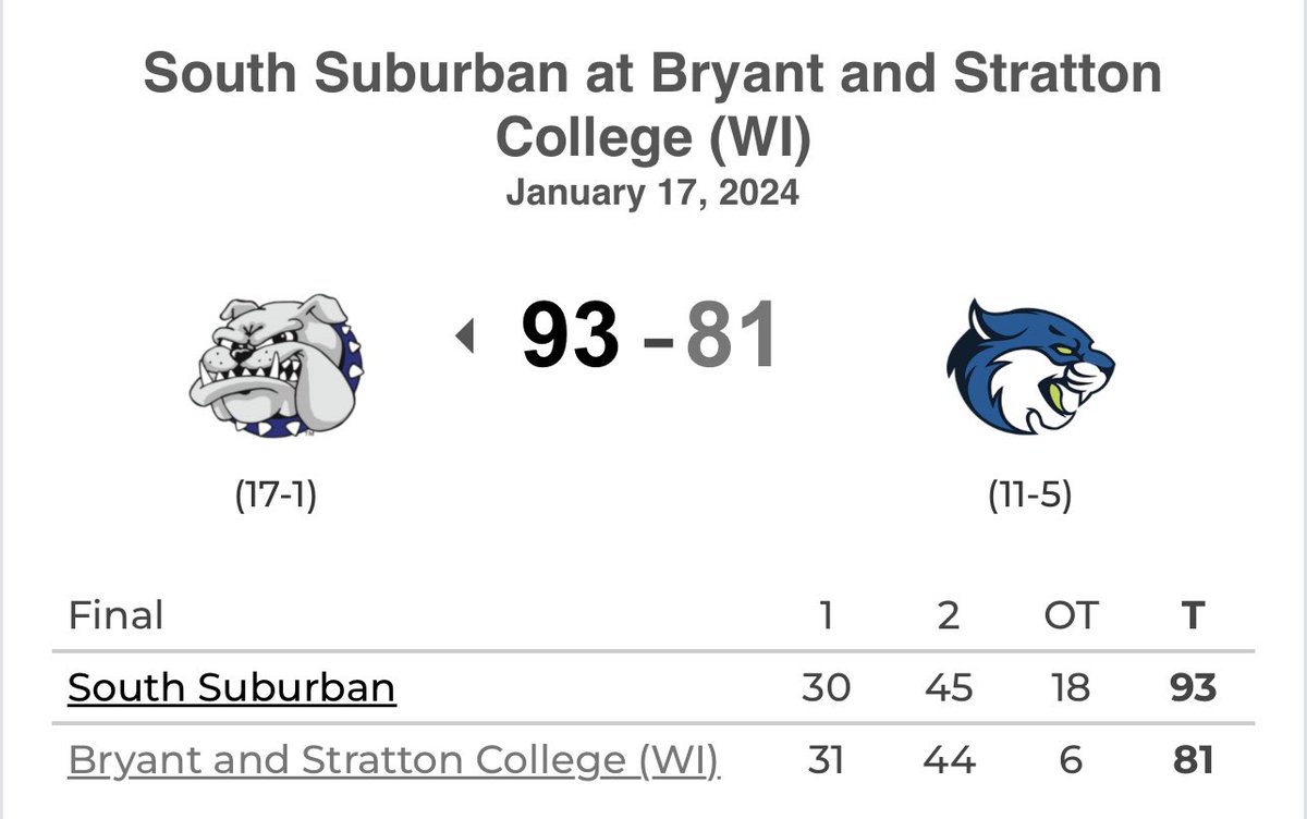 Gavin_Ottarski's tweet photo. The No. 3 Nationally ranked SSC Bulldogs survive a thriller in OT to win 2 days in a row and improve their season record to 18-1 🫡 #SOUTHSUB #ThisIsSuccess @JohnPigatti @NJCAABasketball https://t.co/2CzlSEKgh3