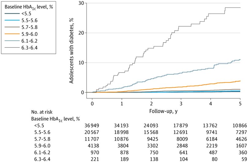 HbA1c and Type 2 Diabetes Incidence Among Adolescents With Overweight and Obesity jamanetwork.com/journals/jaman…