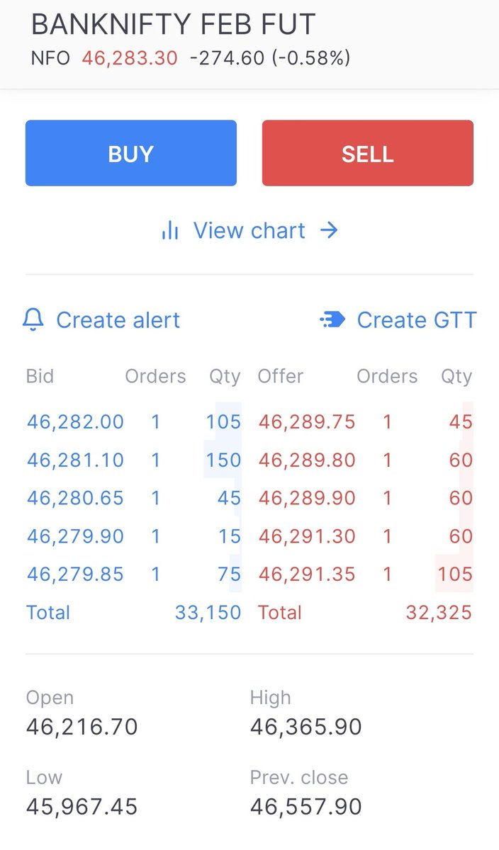 RanSoubhagya's tweet image. #Future of the day 

#Niftybank future feb exp 

Target - 46500,46550,46590

SL - 46050

#indexfuture