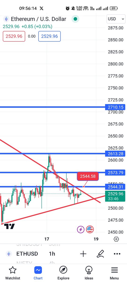 tsdtricks's tweet photo. $ETH Spot CALL 1.2X - 1.5X

This Price You can BUY NOW 2544

Target 1 - 2573
Target 2 -2613
Target 3 - 2710

Try At Your Own Risk 
#futurestrading #binance    #CryptoNews https://t.co/X7cUMmARrU