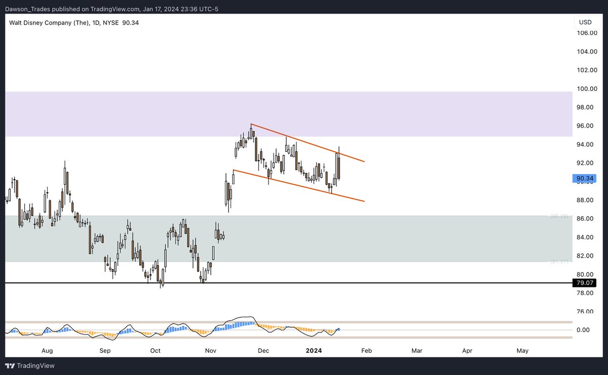 Dawson_Charts's tweet photo. $DIS https://t.co/fCHCXNgUQW