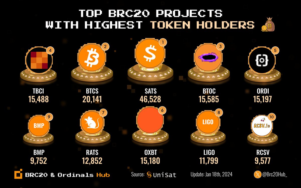 🔥 Let’s uncover the top BRC20 projects with the highest token holders! 🚀📈

🥇 $SATS
🥈 $BTCS
🥉 $BTOC

$TBCI
$ORDI
$OXBT
$RATS
$LIGO
$BMP
$RCSV

Source: <a href="/unisat_wallet/">UniSat - wallet, explorer & extension for bitcoin.</a>

Which BRC20 token are you holding? Share it! 👇

#BRC20 #Ordinals