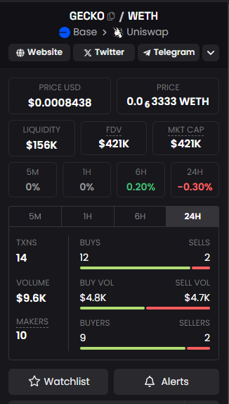gem_detecter's tweet photo. Called $GECKO months ago, this is a real meme coin with a doxxed & long-term vision team behind it.

Check the GECKO's chart on BASE. You can see they, step by step, build a solid community & hold strong their meme.

#ETH, CA: 0xeE9E3123dbb3AC5e75C65A1fC4617B2aCC082d85
#BASECHAIN, CA: 0xeE9E3123dbb3AC5e75C65A1fC4617B2aCC082d85

The bridge will go live only when their charts are stable & at the same level, so I highly recommend you buy on the lower mcap place ( #BASE CHAIN right now)

@geckoway_io is a solid play 💪 I holding strong my tokens on BASE