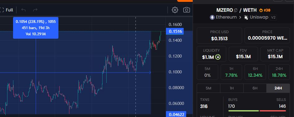 baibeiclub's tweet image. $Mzero  持仓19天，市值翻了3倍 #MZERO