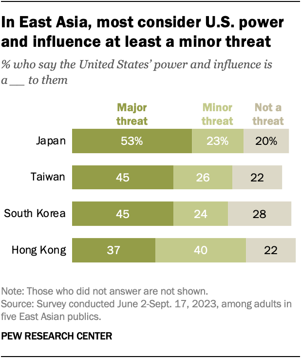 RnaudBertrand's tweet photo. This is stunning data by the Pew Research center: in Japan, South Korea, Taiwan and Hong Kong, a huge percentage of the population considers the United States as a threat. We're talking 70%-80% of the population.

Even in Japan, THE main US ally in the region, 53% of the population considers the US "a major threat" and 23 a "minor threat".