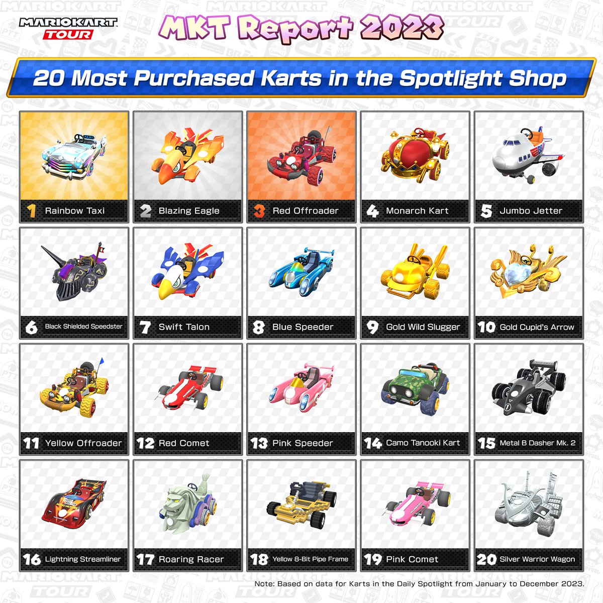 mariokarttourEN's tweet photo. The next topic in #MarioKartTour's MKT Report 2023 is the 20 most purchased karts in the Spotlight Shop! Next we'll reveal the rankings for the gliders! https://t.co/agIgwXxLbs