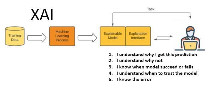 An introduction to Explainable #AI ( #XAI ) and Explainable Boosting Machines (EBM) buff.ly/2S5MUGG @surbhirathoree v/ @kdnuggets #MachineLearning #AIEthics Cc @SpirosMargaris @chboursin @jblefevre60 @Fisher85M @akwyz @3itcom