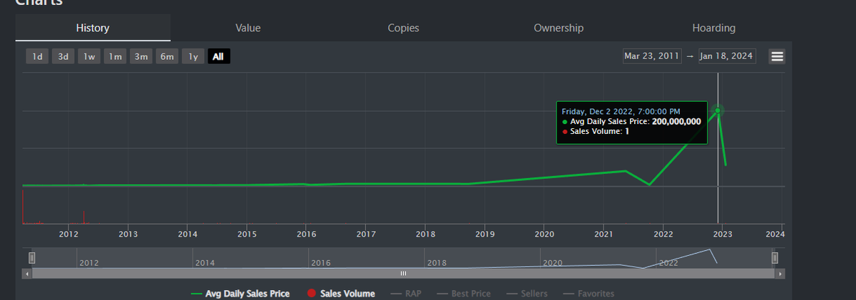 WalkerIV6's tweet photo. @TehRealIced @Rolimons @OutlookG_ @realshop_blox @_TazD_ Also that Dominus Empyreus sale is actually not the highest sale of a Limited item anymore either, with it being Dominus Frigidus for 200,000,000 R$ on Dec 2, 2022. https://t.co/ORI2YVI4yl