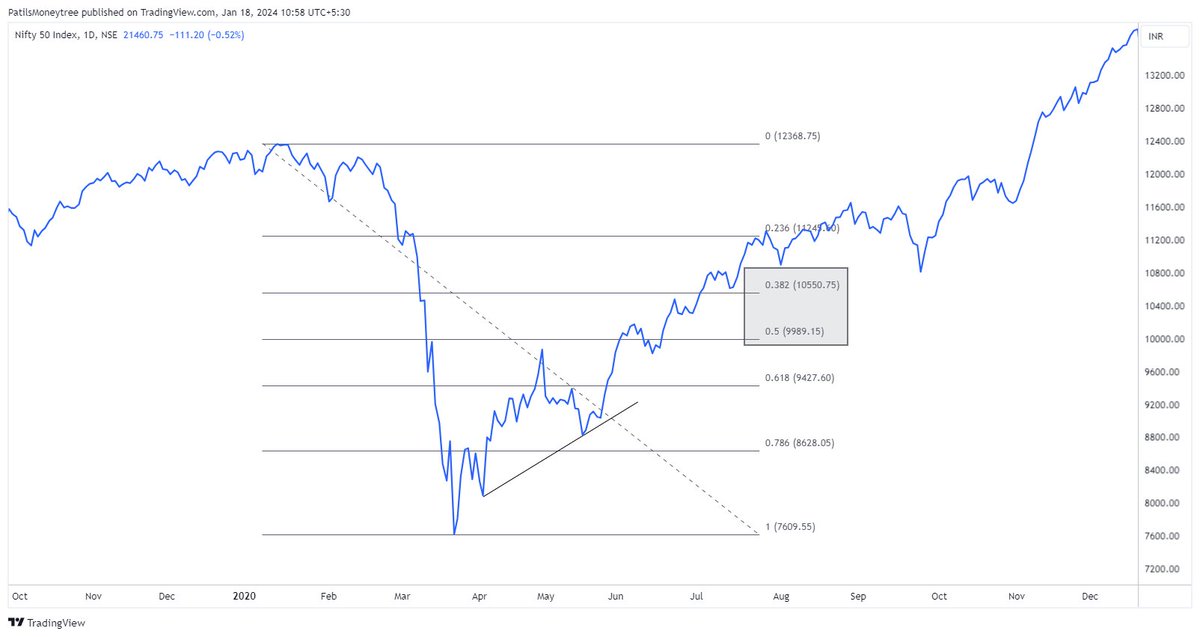 patilsmoneytree's tweet photo. its old chart when nifty was trading around 7000-8000 noiw its near 20k that time it looks so difficult to predict 20k ...we have seen those 20-30 percent correction https://t.co/j2WzF84vgD