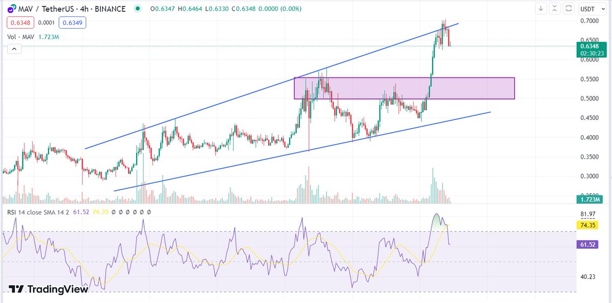 coinmaker050's tweet photo. $MAV is at a record high. Consider a small long position with a stop loss, but be cautious as it's risky. Next resistance near $1. Use risk management. #MAV #MAVUSDT https://t.co/EiIIKyWkiM