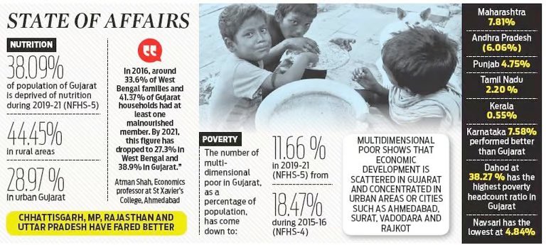 tarauk's tweet image. Niti Aayog says 44% rural Gujarat, 38% overall GJ is undernourished.  This is 30 years of BJP and nearly half it’s people don’t have enough to eat!

For reference - TN, KL are below 3%. PB below 5%. KA, AP, MH 7%.

And these chaps are “developing Bharat!”