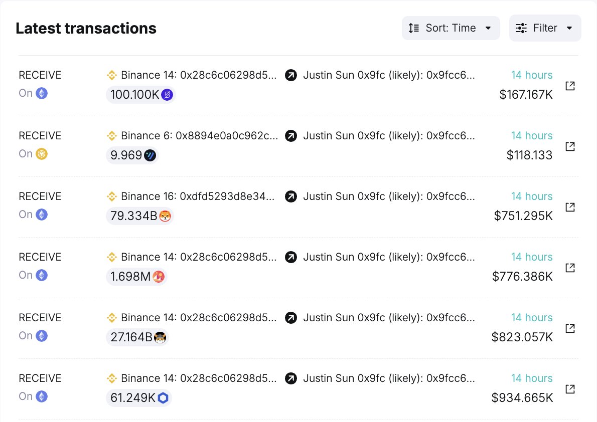 Wallet 0x9fcc linked to @justinsuntron withdrew $3.54M worth of 5 assets,  including $LINK, $FLOKI, $MANA, $SHIB, and $BAND, from #Binance ~14hrs ago.  Note that Justin Sun also recently withdrew 500B $SHIB (then
