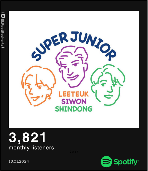 ELFpatitacharts's tweet photo. 🟢|🆕#SUPERJUNIOR_LSS has reached a 𝗻𝗲𝘄 𝗽𝗲𝗮𝗸 of 3,821 [+ 311] monthly listeners on Spotify.✨💙🪇🥁🎸

🔗https://t.co/2QwimVEx72🎶

#이특 #신동 #시원
#슈퍼주니어_LSS #슈퍼주니어 https://t.co/0r9JcvNJrE