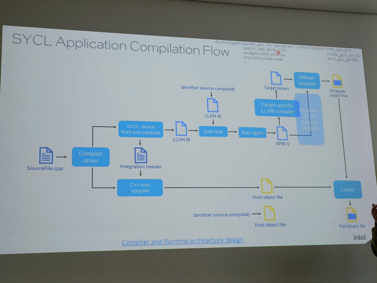 Compilation workflow for #oneAPI dpcpp programs. #SPIRV is the IR target, even for running on CPUs.