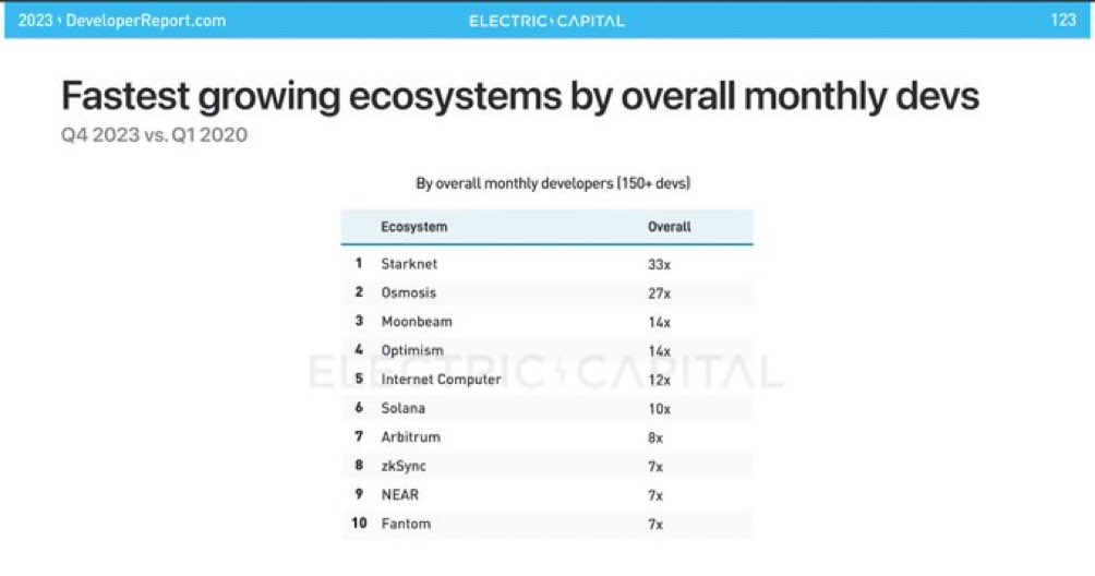 AbdelStark's tweet photo. New developer report  by  Electric Capital  dropped.

@Starknet is the Fastest growing ecosystem by Monthly devs and the strongest growing dev ecosystem among the top 30 chains over 1 and 2 years.

And it’s only the beginning. https://t.co/Je1mX5FUWs